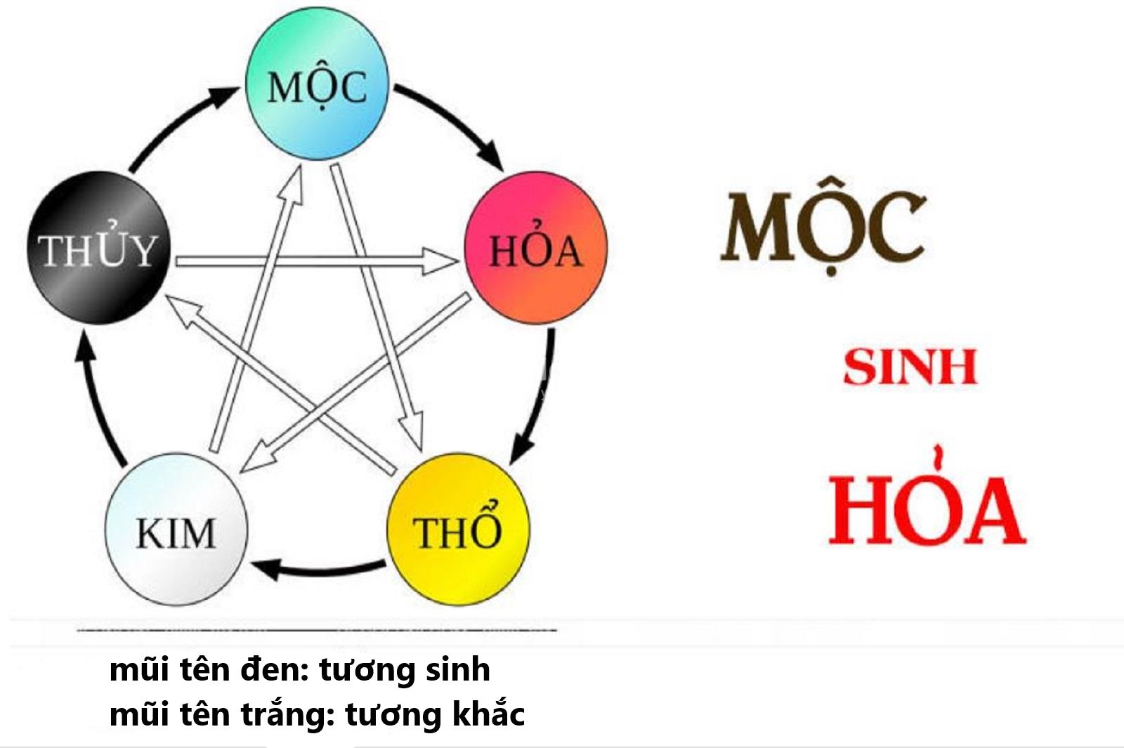 Mệnh hoả hợp hướng gì?