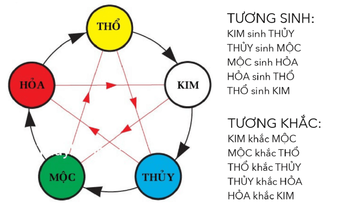 Mệnh thổ hợp hướng gì?