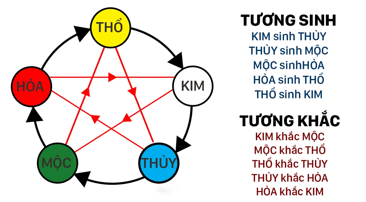 3. sinh năm 2022 là mệnh gì theo ngũ hành?